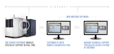 Maximizing Machine Uptime and Reducing Service Costs with ProVis Remote Diagnostics